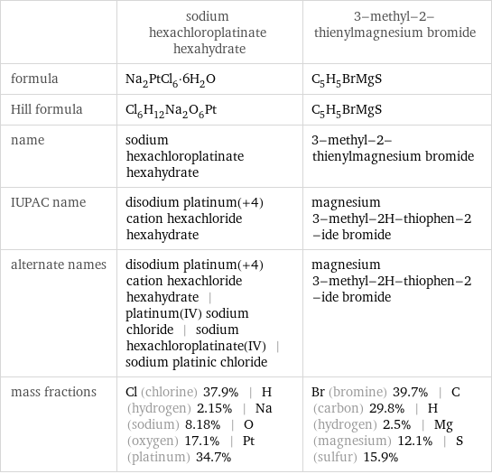  | sodium hexachloroplatinate hexahydrate | 3-methyl-2-thienylmagnesium bromide formula | Na_2PtCl_6·6H_2O | C_5H_5BrMgS Hill formula | Cl_6H_12Na_2O_6Pt | C_5H_5BrMgS name | sodium hexachloroplatinate hexahydrate | 3-methyl-2-thienylmagnesium bromide IUPAC name | disodium platinum(+4) cation hexachloride hexahydrate | magnesium 3-methyl-2H-thiophen-2-ide bromide alternate names | disodium platinum(+4) cation hexachloride hexahydrate | platinum(IV) sodium chloride | sodium hexachloroplatinate(IV) | sodium platinic chloride | magnesium 3-methyl-2H-thiophen-2-ide bromide mass fractions | Cl (chlorine) 37.9% | H (hydrogen) 2.15% | Na (sodium) 8.18% | O (oxygen) 17.1% | Pt (platinum) 34.7% | Br (bromine) 39.7% | C (carbon) 29.8% | H (hydrogen) 2.5% | Mg (magnesium) 12.1% | S (sulfur) 15.9%