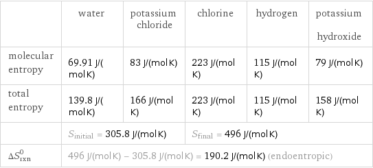  | water | potassium chloride | chlorine | hydrogen | potassium hydroxide molecular entropy | 69.91 J/(mol K) | 83 J/(mol K) | 223 J/(mol K) | 115 J/(mol K) | 79 J/(mol K) total entropy | 139.8 J/(mol K) | 166 J/(mol K) | 223 J/(mol K) | 115 J/(mol K) | 158 J/(mol K)  | S_initial = 305.8 J/(mol K) | | S_final = 496 J/(mol K) | |  ΔS_rxn^0 | 496 J/(mol K) - 305.8 J/(mol K) = 190.2 J/(mol K) (endoentropic) | | | |  