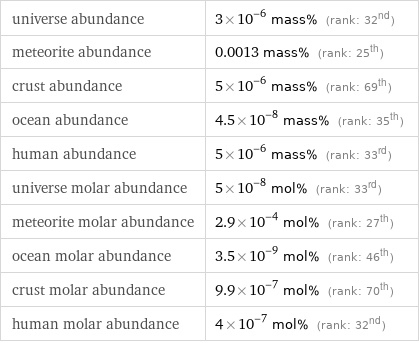 universe abundance | 3×10^-6 mass% (rank: 32nd) meteorite abundance | 0.0013 mass% (rank: 25th) crust abundance | 5×10^-6 mass% (rank: 69th) ocean abundance | 4.5×10^-8 mass% (rank: 35th) human abundance | 5×10^-6 mass% (rank: 33rd) universe molar abundance | 5×10^-8 mol% (rank: 33rd) meteorite molar abundance | 2.9×10^-4 mol% (rank: 27th) ocean molar abundance | 3.5×10^-9 mol% (rank: 46th) crust molar abundance | 9.9×10^-7 mol% (rank: 70th) human molar abundance | 4×10^-7 mol% (rank: 32nd)