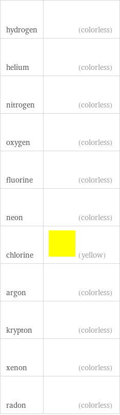 hydrogen | (colorless) helium | (colorless) nitrogen | (colorless) oxygen | (colorless) fluorine | (colorless) neon | (colorless) chlorine | (yellow) argon | (colorless) krypton | (colorless) xenon | (colorless) radon | (colorless)