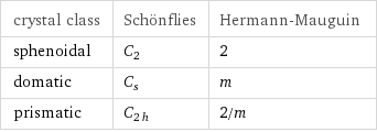 crystal class | Schönflies | Hermann-Mauguin sphenoidal | C_2 | 2 domatic | C_s | m prismatic | C_2h | 2/m