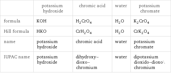  | potassium hydroxide | chromic acid | water | potassium chromate formula | KOH | H_2CrO_4 | H_2O | K_2CrO_4 Hill formula | HKO | CrH_2O_4 | H_2O | CrK_2O_4 name | potassium hydroxide | chromic acid | water | potassium chromate IUPAC name | potassium hydroxide | dihydroxy-dioxo-chromium | water | dipotassium dioxido-dioxochromium