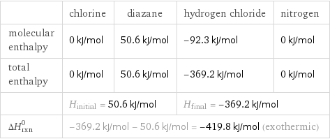  | chlorine | diazane | hydrogen chloride | nitrogen molecular enthalpy | 0 kJ/mol | 50.6 kJ/mol | -92.3 kJ/mol | 0 kJ/mol total enthalpy | 0 kJ/mol | 50.6 kJ/mol | -369.2 kJ/mol | 0 kJ/mol  | H_initial = 50.6 kJ/mol | | H_final = -369.2 kJ/mol |  ΔH_rxn^0 | -369.2 kJ/mol - 50.6 kJ/mol = -419.8 kJ/mol (exothermic) | | |  