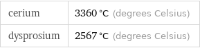 cerium | 3360 °C (degrees Celsius) dysprosium | 2567 °C (degrees Celsius)