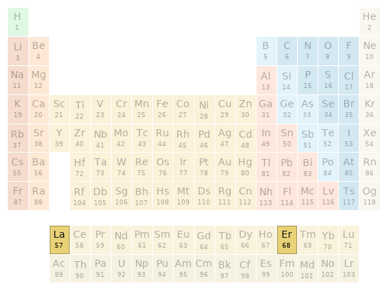 Periodic table location