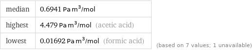 median | 0.6941 Pa m^3/mol highest | 4.479 Pa m^3/mol (acetic acid) lowest | 0.01692 Pa m^3/mol (formic acid) | (based on 7 values; 1 unavailable)