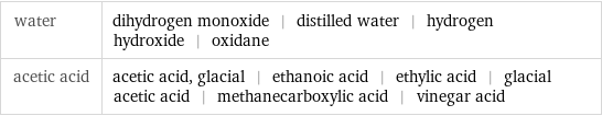 water | dihydrogen monoxide | distilled water | hydrogen hydroxide | oxidane acetic acid | acetic acid, glacial | ethanoic acid | ethylic acid | glacial acetic acid | methanecarboxylic acid | vinegar acid