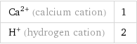 Ca^(2+) (calcium cation) | 1 H^+ (hydrogen cation) | 2