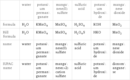  | water | potassium permanganate | manganese(II) sulfate | sulfuric acid | potassium hydroxide | manganese dioxide formula | H_2O | KMnO_4 | MnSO_4 | H_2SO_4 | KOH | MnO_2 Hill formula | H_2O | KMnO_4 | MnSO_4 | H_2O_4S | HKO | MnO_2 name | water | potassium permanganate | manganese(II) sulfate | sulfuric acid | potassium hydroxide | manganese dioxide IUPAC name | water | potassium permanganate | manganese(+2) cation sulfate | sulfuric acid | potassium hydroxide | dioxomanganese