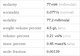 molarity | 77 mM (millimolar) normality | 0.077 N (normal) molality | 77.2 millimolal weight-volume percent | 4.5 g/L (w/v) volume-percent | 0.21 vol% (v/v) mass-percent | 0.45 mass% (w/w) mole-fraction | 0.00139