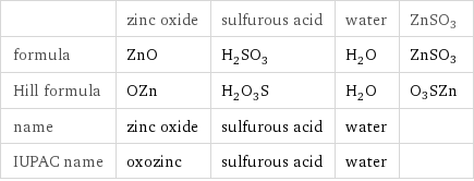  | zinc oxide | sulfurous acid | water | ZnSO3 formula | ZnO | H_2SO_3 | H_2O | ZnSO3 Hill formula | OZn | H_2O_3S | H_2O | O3SZn name | zinc oxide | sulfurous acid | water |  IUPAC name | oxozinc | sulfurous acid | water | 