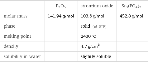  | P2O5 | strontium oxide | Sr3(PO4)2 molar mass | 141.94 g/mol | 103.6 g/mol | 452.8 g/mol phase | | solid (at STP) |  melting point | | 2430 °C |  density | | 4.7 g/cm^3 |  solubility in water | | slightly soluble | 