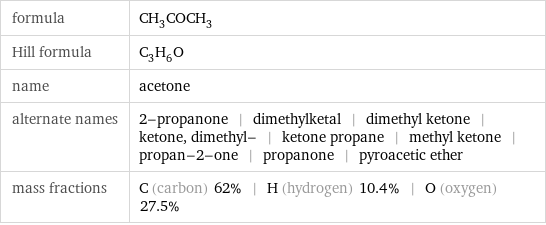 formula | CH_3COCH_3 Hill formula | C_3H_6O name | acetone alternate names | 2-propanone | dimethylketal | dimethyl ketone | ketone, dimethyl- | ketone propane | methyl ketone | propan-2-one | propanone | pyroacetic ether mass fractions | C (carbon) 62% | H (hydrogen) 10.4% | O (oxygen) 27.5%