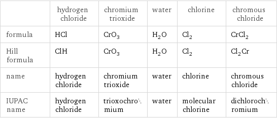  | hydrogen chloride | chromium trioxide | water | chlorine | chromous chloride formula | HCl | CrO_3 | H_2O | Cl_2 | CrCl_2 Hill formula | ClH | CrO_3 | H_2O | Cl_2 | Cl_2Cr name | hydrogen chloride | chromium trioxide | water | chlorine | chromous chloride IUPAC name | hydrogen chloride | trioxochromium | water | molecular chlorine | dichlorochromium