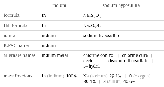  | indium | sodium hyposulfite formula | In | Na_2S_2O_3 Hill formula | In | Na_2O_3S_2 name | indium | sodium hyposulfite IUPAC name | indium |  alternate names | indium metal | chlorine control | chlorine cure | declor-it | disodium thiosulfate | S-hydril mass fractions | In (indium) 100% | Na (sodium) 29.1% | O (oxygen) 30.4% | S (sulfur) 40.6%