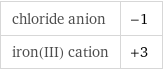 chloride anion | -1 iron(III) cation | +3