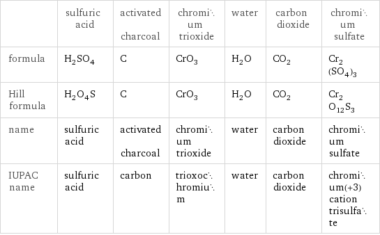  | sulfuric acid | activated charcoal | chromium trioxide | water | carbon dioxide | chromium sulfate formula | H_2SO_4 | C | CrO_3 | H_2O | CO_2 | Cr_2(SO_4)_3 Hill formula | H_2O_4S | C | CrO_3 | H_2O | CO_2 | Cr_2O_12S_3 name | sulfuric acid | activated charcoal | chromium trioxide | water | carbon dioxide | chromium sulfate IUPAC name | sulfuric acid | carbon | trioxochromium | water | carbon dioxide | chromium(+3) cation trisulfate