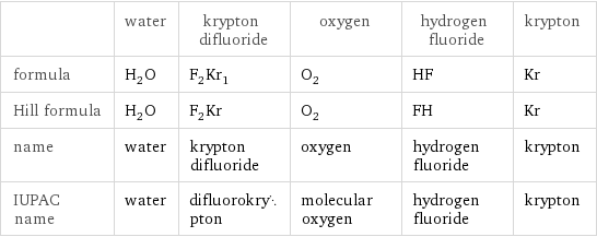  | water | krypton difluoride | oxygen | hydrogen fluoride | krypton formula | H_2O | F_2Kr_1 | O_2 | HF | Kr Hill formula | H_2O | F_2Kr | O_2 | FH | Kr name | water | krypton difluoride | oxygen | hydrogen fluoride | krypton IUPAC name | water | difluorokrypton | molecular oxygen | hydrogen fluoride | krypton