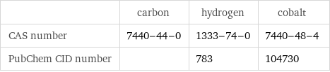  | carbon | hydrogen | cobalt CAS number | 7440-44-0 | 1333-74-0 | 7440-48-4 PubChem CID number | | 783 | 104730