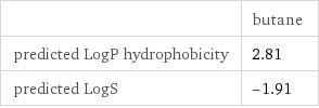  | butane predicted LogP hydrophobicity | 2.81 predicted LogS | -1.91