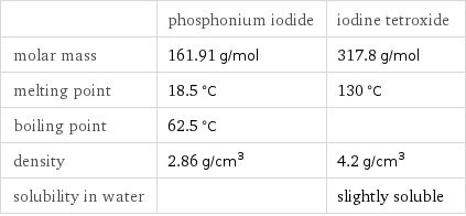  | phosphonium iodide | iodine tetroxide molar mass | 161.91 g/mol | 317.8 g/mol melting point | 18.5 °C | 130 °C boiling point | 62.5 °C |  density | 2.86 g/cm^3 | 4.2 g/cm^3 solubility in water | | slightly soluble