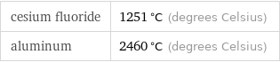 cesium fluoride | 1251 °C (degrees Celsius) aluminum | 2460 °C (degrees Celsius)