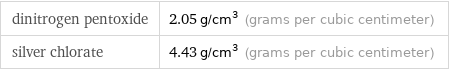 dinitrogen pentoxide | 2.05 g/cm^3 (grams per cubic centimeter) silver chlorate | 4.43 g/cm^3 (grams per cubic centimeter)