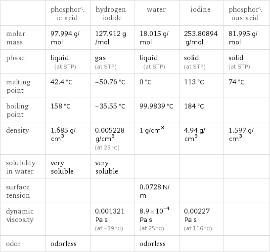  | phosphoric acid | hydrogen iodide | water | iodine | phosphorous acid molar mass | 97.994 g/mol | 127.912 g/mol | 18.015 g/mol | 253.80894 g/mol | 81.995 g/mol phase | liquid (at STP) | gas (at STP) | liquid (at STP) | solid (at STP) | solid (at STP) melting point | 42.4 °C | -50.76 °C | 0 °C | 113 °C | 74 °C boiling point | 158 °C | -35.55 °C | 99.9839 °C | 184 °C |  density | 1.685 g/cm^3 | 0.005228 g/cm^3 (at 25 °C) | 1 g/cm^3 | 4.94 g/cm^3 | 1.597 g/cm^3 solubility in water | very soluble | very soluble | | |  surface tension | | | 0.0728 N/m | |  dynamic viscosity | | 0.001321 Pa s (at -39 °C) | 8.9×10^-4 Pa s (at 25 °C) | 0.00227 Pa s (at 116 °C) |  odor | odorless | | odorless | | 