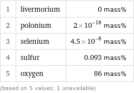 1 | livermorium | 0 mass% 2 | polonium | 2×10^-18 mass% 3 | selenium | 4.5×10^-8 mass% 4 | sulfur | 0.093 mass% 5 | oxygen | 86 mass% (based on 5 values; 1 unavailable)