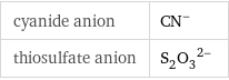 cyanide anion | (CN)^- thiosulfate anion | (S_2O_3)^(2-)