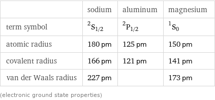  | sodium | aluminum | magnesium term symbol | ^2S_(1/2) | ^2P_(1/2) | ^1S_0 atomic radius | 180 pm | 125 pm | 150 pm covalent radius | 166 pm | 121 pm | 141 pm van der Waals radius | 227 pm | | 173 pm (electronic ground state properties)