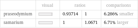  | visual | ratios | | comparisons praseodymium | | 0.93714 | 1 | 6.286% smaller samarium | | 1 | 1.0671 | 6.71% larger