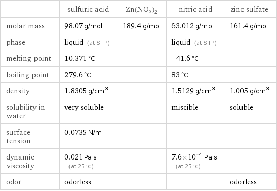  | sulfuric acid | Zn(NO3)2 | nitric acid | zinc sulfate molar mass | 98.07 g/mol | 189.4 g/mol | 63.012 g/mol | 161.4 g/mol phase | liquid (at STP) | | liquid (at STP) |  melting point | 10.371 °C | | -41.6 °C |  boiling point | 279.6 °C | | 83 °C |  density | 1.8305 g/cm^3 | | 1.5129 g/cm^3 | 1.005 g/cm^3 solubility in water | very soluble | | miscible | soluble surface tension | 0.0735 N/m | | |  dynamic viscosity | 0.021 Pa s (at 25 °C) | | 7.6×10^-4 Pa s (at 25 °C) |  odor | odorless | | | odorless