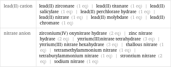 lead(II) cation | lead(II) zirconate (1 eq) | lead(II) titanate (1 eq) | lead(II) salicylate (1 eq) | lead(II) perchlorate hydrate (1 eq) | lead(II) nitrate (1 eq) | lead(II) molybdate (1 eq) | lead(II) chromate (1 eq) nitrate anion | zirconium(IV) oxynitrate hydrate (2 eq) | zinc nitrate hydrate (2 eq) | yttrium(III)nitrate tetrahydrate (3 eq) | yttrium(III) nitrate hexahydrate (3 eq) | thallous nitrate (1 eq) | tetramethylammonium nitrate (1 eq) | tetrabutylammonium nitrate (1 eq) | strontium nitrate (2 eq) | sodium nitrate (1 eq)