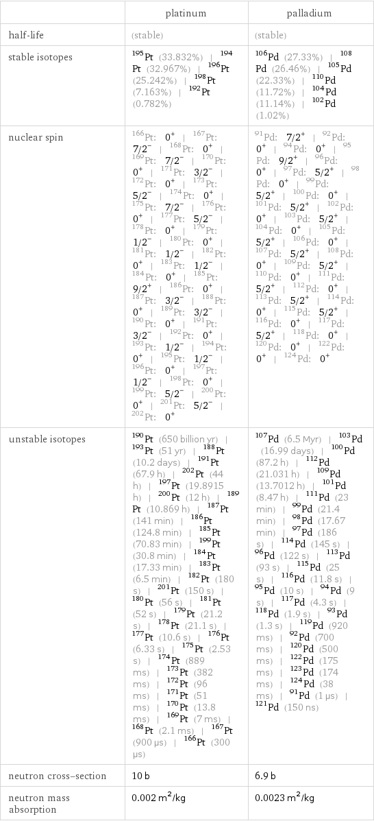  | platinum | palladium half-life | (stable) | (stable) stable isotopes | Pt-195 (33.832%) | Pt-194 (32.967%) | Pt-196 (25.242%) | Pt-198 (7.163%) | Pt-192 (0.782%) | Pd-106 (27.33%) | Pd-108 (26.46%) | Pd-105 (22.33%) | Pd-110 (11.72%) | Pd-104 (11.14%) | Pd-102 (1.02%) nuclear spin | Pt-166: 0^+ | Pt-167: 7/2^- | Pt-168: 0^+ | Pt-169: 7/2^- | Pt-170: 0^+ | Pt-171: 3/2^- | Pt-172: 0^+ | Pt-173: 5/2^- | Pt-174: 0^+ | Pt-175: 7/2^- | Pt-176: 0^+ | Pt-177: 5/2^- | Pt-178: 0^+ | Pt-179: 1/2^- | Pt-180: 0^+ | Pt-181: 1/2^- | Pt-182: 0^+ | Pt-183: 1/2^- | Pt-184: 0^+ | Pt-185: 9/2^+ | Pt-186: 0^+ | Pt-187: 3/2^- | Pt-188: 0^+ | Pt-189: 3/2^- | Pt-190: 0^+ | Pt-191: 3/2^- | Pt-192: 0^+ | Pt-193: 1/2^- | Pt-194: 0^+ | Pt-195: 1/2^- | Pt-196: 0^+ | Pt-197: 1/2^- | Pt-198: 0^+ | Pt-199: 5/2^- | Pt-200: 0^+ | Pt-201: 5/2^- | Pt-202: 0^+ | Pd-91: 7/2^+ | Pd-92: 0^+ | Pd-94: 0^+ | Pd-95: 9/2^+ | Pd-96: 0^+ | Pd-97: 5/2^+ | Pd-98: 0^+ | Pd-99: 5/2^+ | Pd-100: 0^+ | Pd-101: 5/2^+ | Pd-102: 0^+ | Pd-103: 5/2^+ | Pd-104: 0^+ | Pd-105: 5/2^+ | Pd-106: 0^+ | Pd-107: 5/2^+ | Pd-108: 0^+ | Pd-109: 5/2^+ | Pd-110: 0^+ | Pd-111: 5/2^+ | Pd-112: 0^+ | Pd-113: 5/2^+ | Pd-114: 0^+ | Pd-115: 5/2^+ | Pd-116: 0^+ | Pd-117: 5/2^+ | Pd-118: 0^+ | Pd-120: 0^+ | Pd-122: 0^+ | Pd-124: 0^+ unstable isotopes | Pt-190 (650 billion yr) | Pt-193 (51 yr) | Pt-188 (10.2 days) | Pt-191 (67.9 h) | Pt-202 (44 h) | Pt-197 (19.8915 h) | Pt-200 (12 h) | Pt-189 (10.869 h) | Pt-187 (141 min) | Pt-186 (124.8 min) | Pt-185 (70.83 min) | Pt-199 (30.8 min) | Pt-184 (17.33 min) | Pt-183 (6.5 min) | Pt-182 (180 s) | Pt-201 (150 s) | Pt-180 (56 s) | Pt-181 (52 s) | Pt-179 (21.2 s) | Pt-178 (21.1 s) | Pt-177 (10.6 s) | Pt-176 (6.33 s) | Pt-175 (2.53 s) | Pt-174 (889 ms) | Pt-173 (382 ms) | Pt-172 (96 ms) | Pt-171 (51 ms) | Pt-170 (13.8 ms) | Pt-169 (7 ms) | Pt-168 (2.1 ms) | Pt-167 (900 µs) | Pt-166 (300 µs) | Pd-107 (6.5 Myr) | Pd-103 (16.99 days) | Pd-100 (87.2 h) | Pd-112 (21.031 h) | Pd-109 (13.7012 h) | Pd-101 (8.47 h) | Pd-111 (23 min) | Pd-99 (21.4 min) | Pd-98 (17.67 min) | Pd-97 (186 s) | Pd-114 (145 s) | Pd-96 (122 s) | Pd-113 (93 s) | Pd-115 (25 s) | Pd-116 (11.8 s) | Pd-95 (10 s) | Pd-94 (9 s) | Pd-117 (4.3 s) | Pd-118 (1.9 s) | Pd-93 (1.3 s) | Pd-119 (920 ms) | Pd-92 (700 ms) | Pd-120 (500 ms) | Pd-122 (175 ms) | Pd-123 (174 ms) | Pd-124 (38 ms) | Pd-91 (1 µs) | Pd-121 (150 ns) neutron cross-section | 10 b | 6.9 b neutron mass absorption | 0.002 m^2/kg | 0.0023 m^2/kg