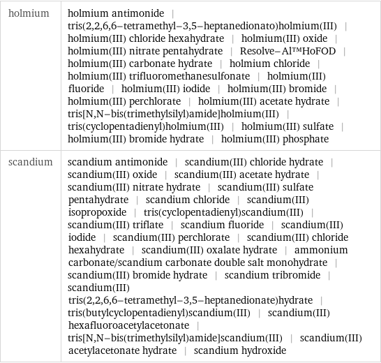 holmium | holmium antimonide | tris(2, 2, 6, 6-tetramethyl-3, 5-heptanedionato)holmium(III) | holmium(III) chloride hexahydrate | holmium(III) oxide | holmium(III) nitrate pentahydrate | Resolve-Al™HoFOD | holmium(III) carbonate hydrate | holmium chloride | holmium(III) trifluoromethanesulfonate | holmium(III) fluoride | holmium(III) iodide | holmium(III) bromide | holmium(III) perchlorate | holmium(III) acetate hydrate | tris[N, N-bis(trimethylsilyl)amide]holmium(III) | tris(cyclopentadienyl)holmium(III) | holmium(III) sulfate | holmium(III) bromide hydrate | holmium(III) phosphate scandium | scandium antimonide | scandium(III) chloride hydrate | scandium(III) oxide | scandium(III) acetate hydrate | scandium(III) nitrate hydrate | scandium(III) sulfate pentahydrate | scandium chloride | scandium(III) isopropoxide | tris(cyclopentadienyl)scandium(III) | scandium(III) triflate | scandium fluoride | scandium(III) iodide | scandium(III) perchlorate | scandium(III) chloride hexahydrate | scandium(III) oxalate hydrate | ammonium carbonate/scandium carbonate double salt monohydrate | scandium(III) bromide hydrate | scandium tribromide | scandium(III) tris(2, 2, 6, 6-tetramethyl-3, 5-heptanedionate)hydrate | tris(butylcyclopentadienyl)scandium(III) | scandium(III) hexafluoroacetylacetonate | tris[N, N-bis(trimethylsilyl)amide]scandium(III) | scandium(III) acetylacetonate hydrate | scandium hydroxide