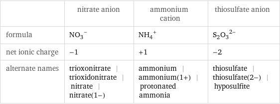  | nitrate anion | ammonium cation | thiosulfate anion formula | (NO_3)^- | (NH_4)^+ | (S_2O_3)^(2-) net ionic charge | -1 | +1 | -2 alternate names | trioxonitrate | trioxidonitrate | nitrate | nitrate(1-) | ammonium | ammonium(1+) | protonated ammonia | thiosulfate | thiosulfate(2-) | hyposulfite