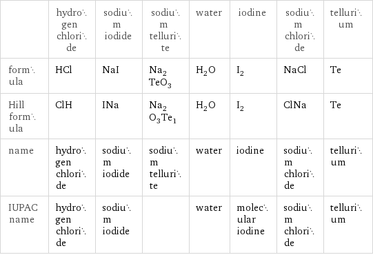  | hydrogen chloride | sodium iodide | sodium tellurite | water | iodine | sodium chloride | tellurium formula | HCl | NaI | Na_2TeO_3 | H_2O | I_2 | NaCl | Te Hill formula | ClH | INa | Na_2O_3Te_1 | H_2O | I_2 | ClNa | Te name | hydrogen chloride | sodium iodide | sodium tellurite | water | iodine | sodium chloride | tellurium IUPAC name | hydrogen chloride | sodium iodide | | water | molecular iodine | sodium chloride | tellurium