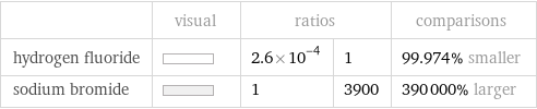  | visual | ratios | | comparisons hydrogen fluoride | | 2.6×10^-4 | 1 | 99.974% smaller sodium bromide | | 1 | 3900 | 390000% larger