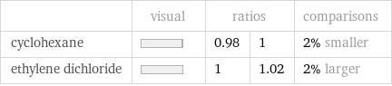  | visual | ratios | | comparisons cyclohexane | | 0.98 | 1 | 2% smaller ethylene dichloride | | 1 | 1.02 | 2% larger