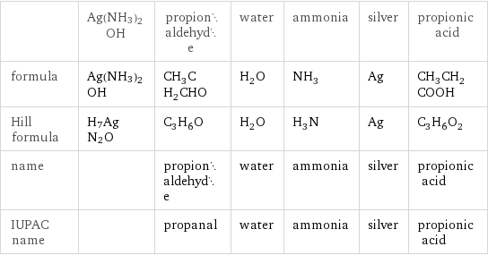  | Ag(NH3)2OH | propionaldehyde | water | ammonia | silver | propionic acid formula | Ag(NH3)2OH | CH_3CH_2CHO | H_2O | NH_3 | Ag | CH_3CH_2COOH Hill formula | H7AgN2O | C_3H_6O | H_2O | H_3N | Ag | C_3H_6O_2 name | | propionaldehyde | water | ammonia | silver | propionic acid IUPAC name | | propanal | water | ammonia | silver | propionic acid