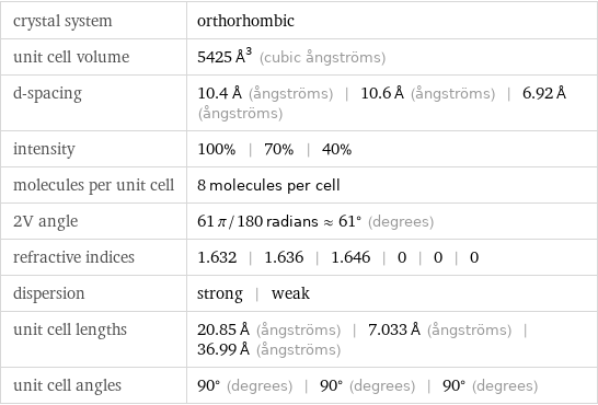 crystal system | orthorhombic unit cell volume | 5425 Å^3 (cubic ångströms) d-spacing | 10.4 Å (ångströms) | 10.6 Å (ångströms) | 6.92 Å (ångströms) intensity | 100% | 70% | 40% molecules per unit cell | 8 molecules per cell 2V angle | 61 π/180 radians≈61° (degrees) refractive indices | 1.632 | 1.636 | 1.646 | 0 | 0 | 0 dispersion | strong | weak unit cell lengths | 20.85 Å (ångströms) | 7.033 Å (ångströms) | 36.99 Å (ångströms) unit cell angles | 90° (degrees) | 90° (degrees) | 90° (degrees)