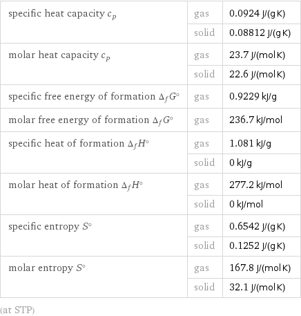 specific heat capacity c_p | gas | 0.0924 J/(g K)  | solid | 0.08812 J/(g K) molar heat capacity c_p | gas | 23.7 J/(mol K)  | solid | 22.6 J/(mol K) specific free energy of formation Δ_fG° | gas | 0.9229 kJ/g molar free energy of formation Δ_fG° | gas | 236.7 kJ/mol specific heat of formation Δ_fH° | gas | 1.081 kJ/g  | solid | 0 kJ/g molar heat of formation Δ_fH° | gas | 277.2 kJ/mol  | solid | 0 kJ/mol specific entropy S° | gas | 0.6542 J/(g K)  | solid | 0.1252 J/(g K) molar entropy S° | gas | 167.8 J/(mol K)  | solid | 32.1 J/(mol K) (at STP)