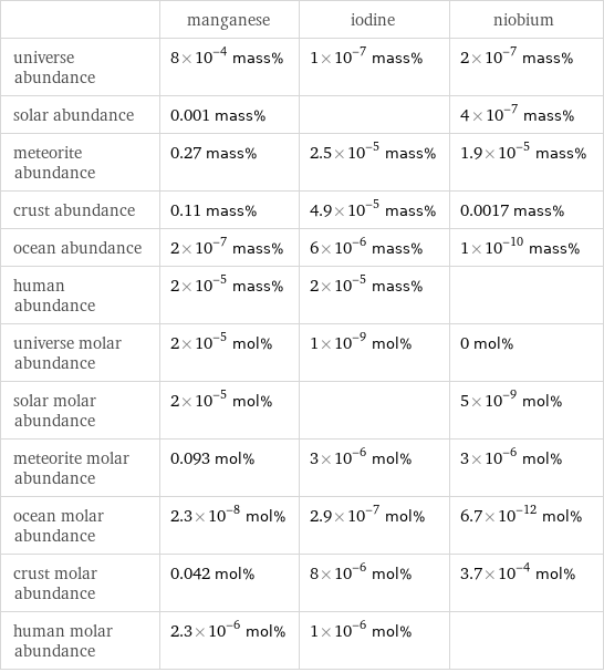  | manganese | iodine | niobium universe abundance | 8×10^-4 mass% | 1×10^-7 mass% | 2×10^-7 mass% solar abundance | 0.001 mass% | | 4×10^-7 mass% meteorite abundance | 0.27 mass% | 2.5×10^-5 mass% | 1.9×10^-5 mass% crust abundance | 0.11 mass% | 4.9×10^-5 mass% | 0.0017 mass% ocean abundance | 2×10^-7 mass% | 6×10^-6 mass% | 1×10^-10 mass% human abundance | 2×10^-5 mass% | 2×10^-5 mass% |  universe molar abundance | 2×10^-5 mol% | 1×10^-9 mol% | 0 mol% solar molar abundance | 2×10^-5 mol% | | 5×10^-9 mol% meteorite molar abundance | 0.093 mol% | 3×10^-6 mol% | 3×10^-6 mol% ocean molar abundance | 2.3×10^-8 mol% | 2.9×10^-7 mol% | 6.7×10^-12 mol% crust molar abundance | 0.042 mol% | 8×10^-6 mol% | 3.7×10^-4 mol% human molar abundance | 2.3×10^-6 mol% | 1×10^-6 mol% | 