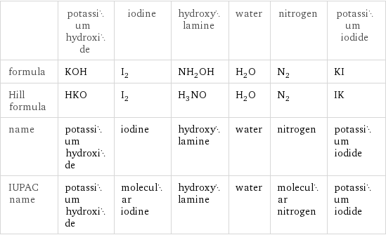  | potassium hydroxide | iodine | hydroxylamine | water | nitrogen | potassium iodide formula | KOH | I_2 | NH_2OH | H_2O | N_2 | KI Hill formula | HKO | I_2 | H_3NO | H_2O | N_2 | IK name | potassium hydroxide | iodine | hydroxylamine | water | nitrogen | potassium iodide IUPAC name | potassium hydroxide | molecular iodine | hydroxylamine | water | molecular nitrogen | potassium iodide