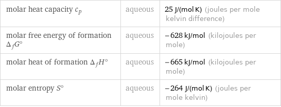 molar heat capacity c_p | aqueous | 25 J/(mol K) (joules per mole kelvin difference) molar free energy of formation Δ_fG° | aqueous | -628 kJ/mol (kilojoules per mole) molar heat of formation Δ_fH° | aqueous | -665 kJ/mol (kilojoules per mole) molar entropy S° | aqueous | -264 J/(mol K) (joules per mole kelvin)