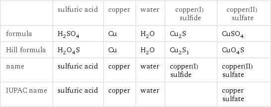  | sulfuric acid | copper | water | copper(I) sulfide | copper(II) sulfate formula | H_2SO_4 | Cu | H_2O | Cu_2S | CuSO_4 Hill formula | H_2O_4S | Cu | H_2O | Cu_2S_1 | CuO_4S name | sulfuric acid | copper | water | copper(I) sulfide | copper(II) sulfate IUPAC name | sulfuric acid | copper | water | | copper sulfate