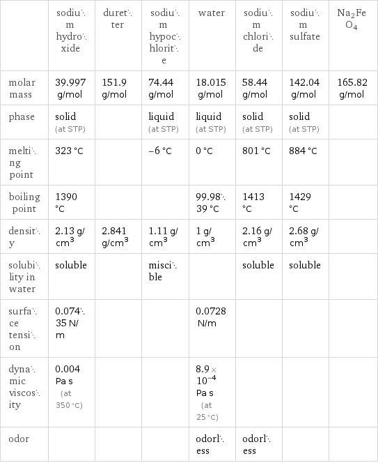 | sodium hydroxide | duretter | sodium hypochlorite | water | sodium chloride | sodium sulfate | Na2FeO4 molar mass | 39.997 g/mol | 151.9 g/mol | 74.44 g/mol | 18.015 g/mol | 58.44 g/mol | 142.04 g/mol | 165.82 g/mol phase | solid (at STP) | | liquid (at STP) | liquid (at STP) | solid (at STP) | solid (at STP) |  melting point | 323 °C | | -6 °C | 0 °C | 801 °C | 884 °C |  boiling point | 1390 °C | | | 99.9839 °C | 1413 °C | 1429 °C |  density | 2.13 g/cm^3 | 2.841 g/cm^3 | 1.11 g/cm^3 | 1 g/cm^3 | 2.16 g/cm^3 | 2.68 g/cm^3 |  solubility in water | soluble | | miscible | | soluble | soluble |  surface tension | 0.07435 N/m | | | 0.0728 N/m | | |  dynamic viscosity | 0.004 Pa s (at 350 °C) | | | 8.9×10^-4 Pa s (at 25 °C) | | |  odor | | | | odorless | odorless | | 