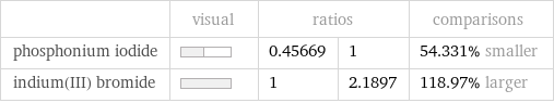  | visual | ratios | | comparisons phosphonium iodide | | 0.45669 | 1 | 54.331% smaller indium(III) bromide | | 1 | 2.1897 | 118.97% larger