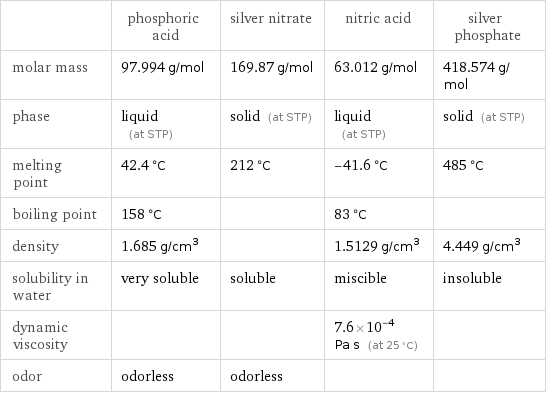  | phosphoric acid | silver nitrate | nitric acid | silver phosphate molar mass | 97.994 g/mol | 169.87 g/mol | 63.012 g/mol | 418.574 g/mol phase | liquid (at STP) | solid (at STP) | liquid (at STP) | solid (at STP) melting point | 42.4 °C | 212 °C | -41.6 °C | 485 °C boiling point | 158 °C | | 83 °C |  density | 1.685 g/cm^3 | | 1.5129 g/cm^3 | 4.449 g/cm^3 solubility in water | very soluble | soluble | miscible | insoluble dynamic viscosity | | | 7.6×10^-4 Pa s (at 25 °C) |  odor | odorless | odorless | | 